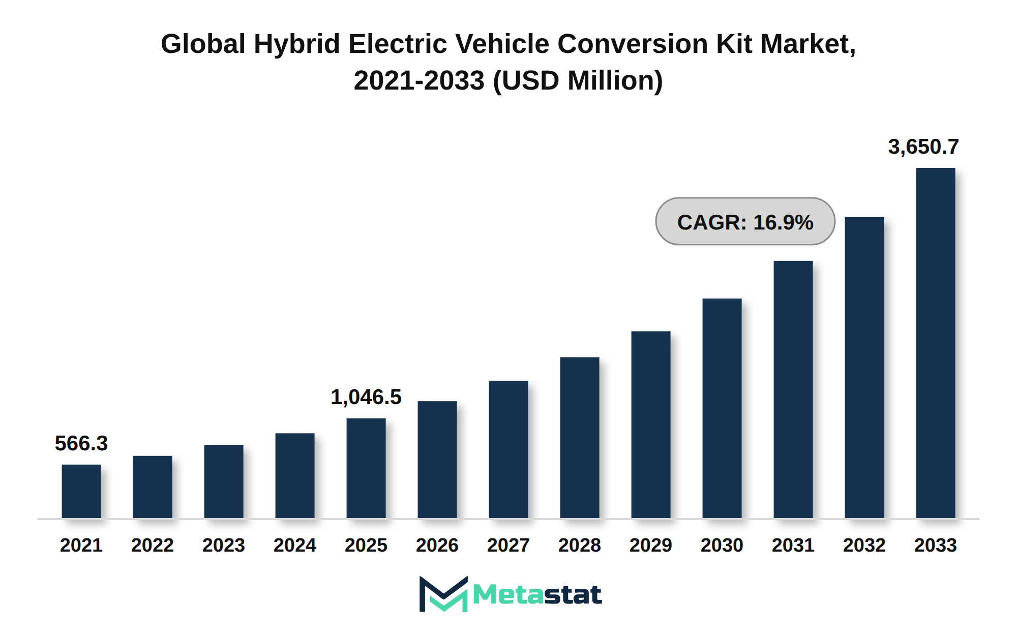 Hybrid Electric Vehicle Conversion Kit Market Market Size By Value