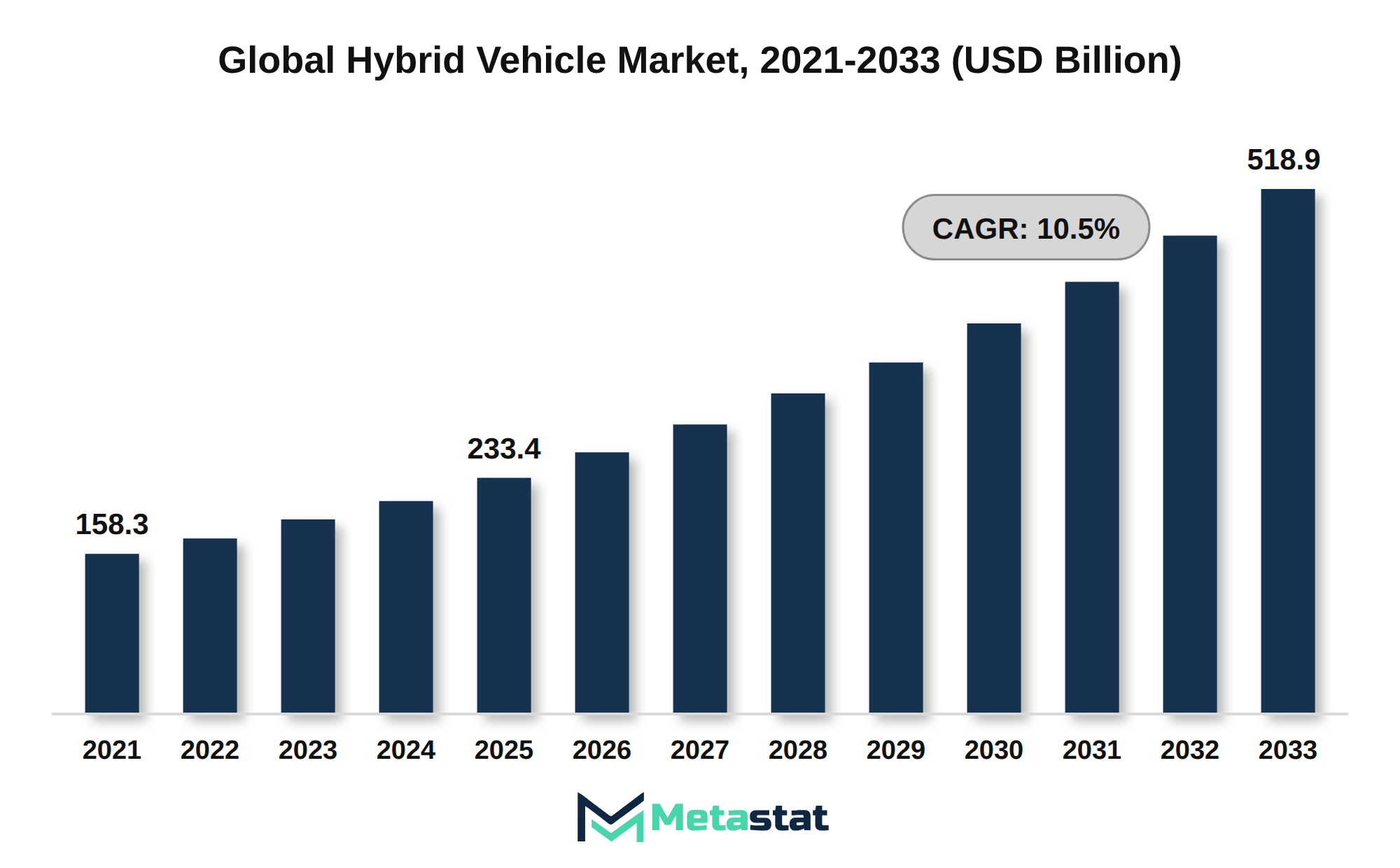 Hybrid Vehicle Market Market Size By Value