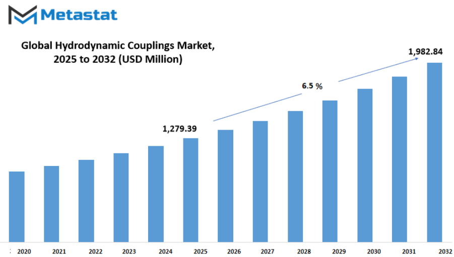 Hydrodynamic Couplings Market Size By Value