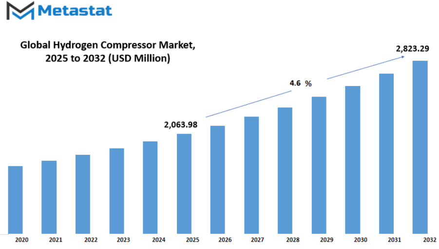 Hydrogen Compressor Market Size By Value