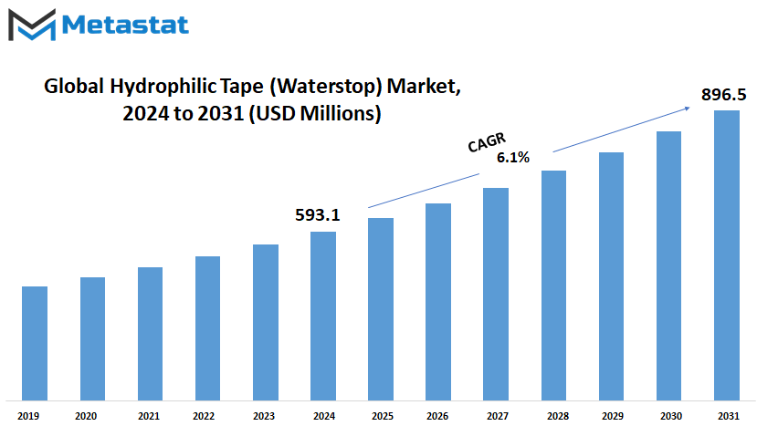 Hydrophilic Tape Waterstop Market Size By Value