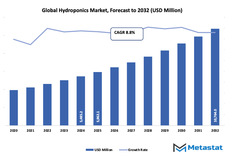 Hydroponics Market Size By Value