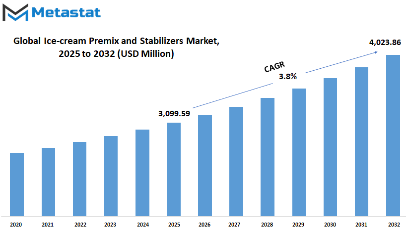 Ice Cream Premix And Stabilizers Market Size By Value