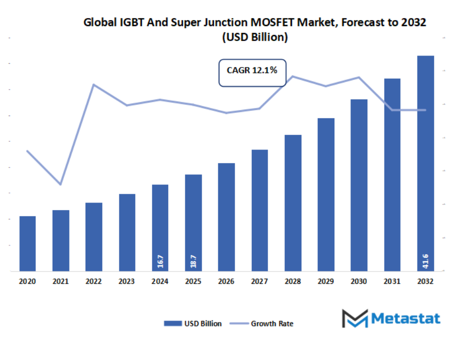 Igbt And Super Junction Mosfet Market Size By Value