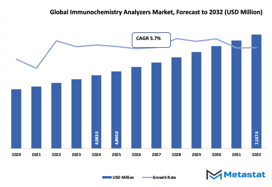Immunochemistry Analyzers Market Size By Value