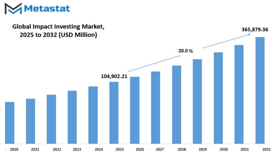 Impact Investing Market Size By Value