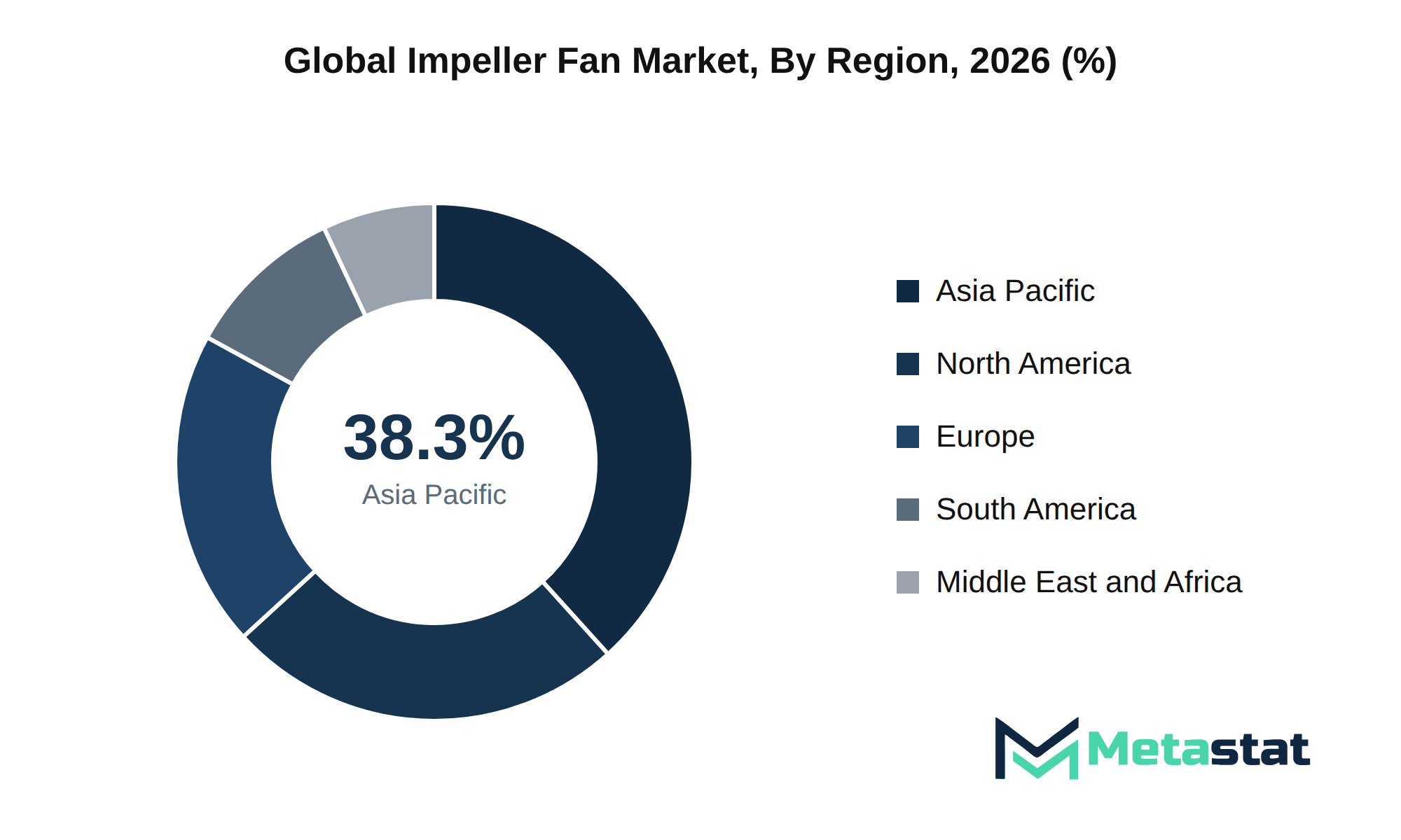 Impeller Fan Market Market Size By Region