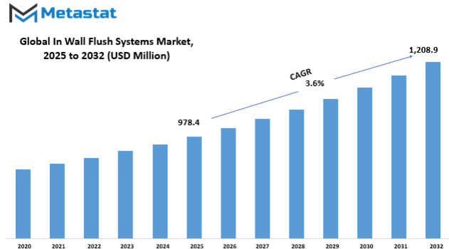 In Wall Flush Systems Market Size By Value
