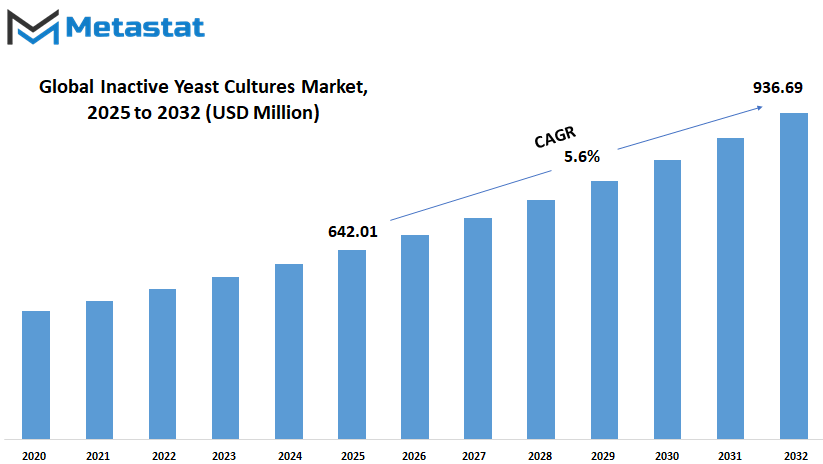 Inactive Yeast Cultures Market Size By Value