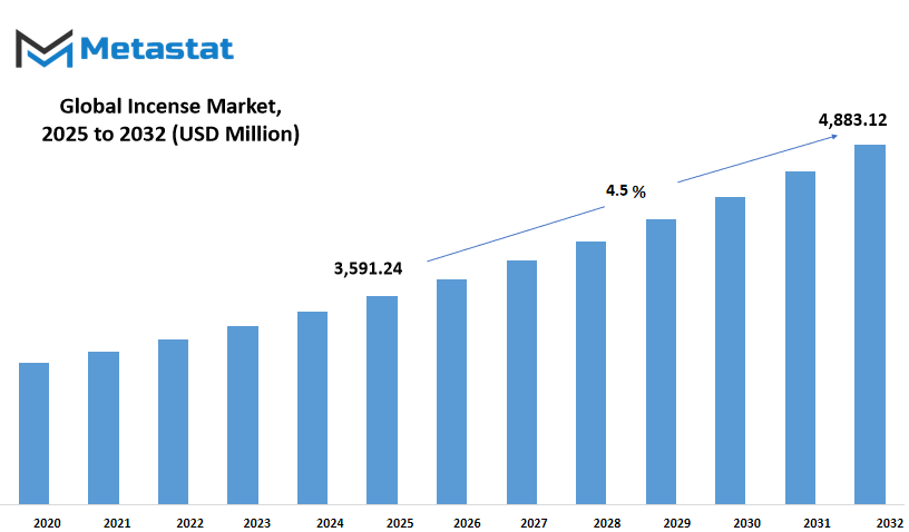 Incense Market Size By Value