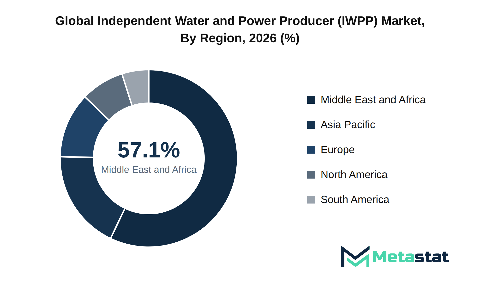 Independent Water and Power Producer (IWPP) Market Market Size By Region