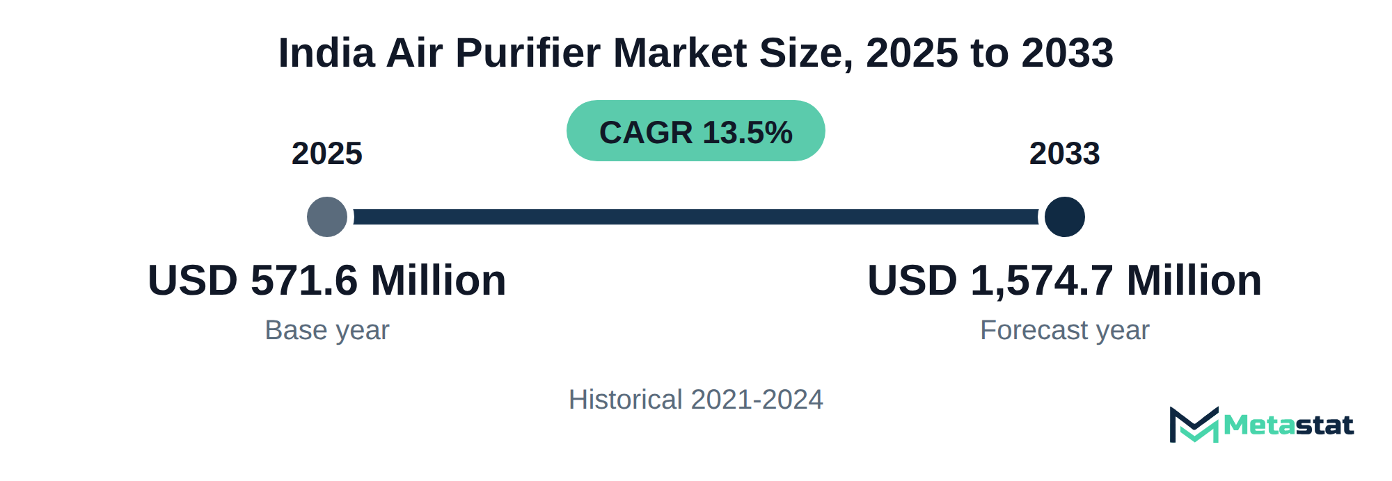 Summary chart of India Air Purifier market size, USD 571.6 million in 2025 to USD 1,574.7 million in 2033, growing at 13.5% a year
