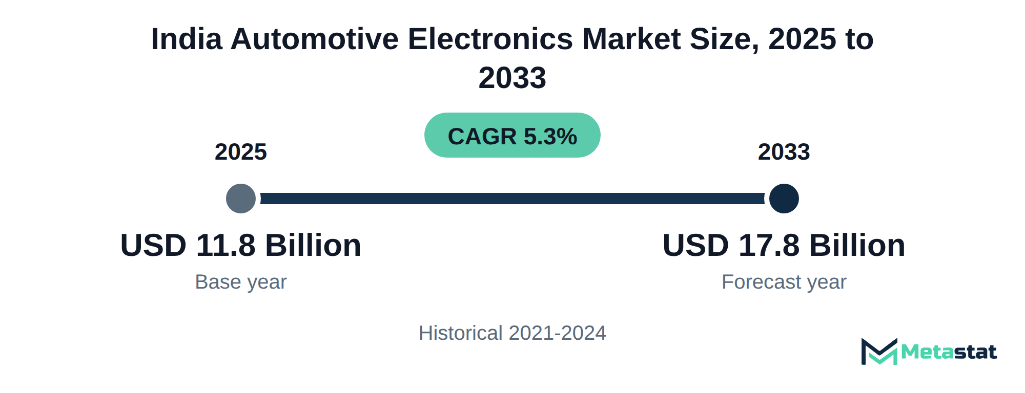 Summary chart of India Automotive Electronics market size, USD 11.8 billion in 2025 to USD 17.8 billion in 2033, growing at 5.3% a year