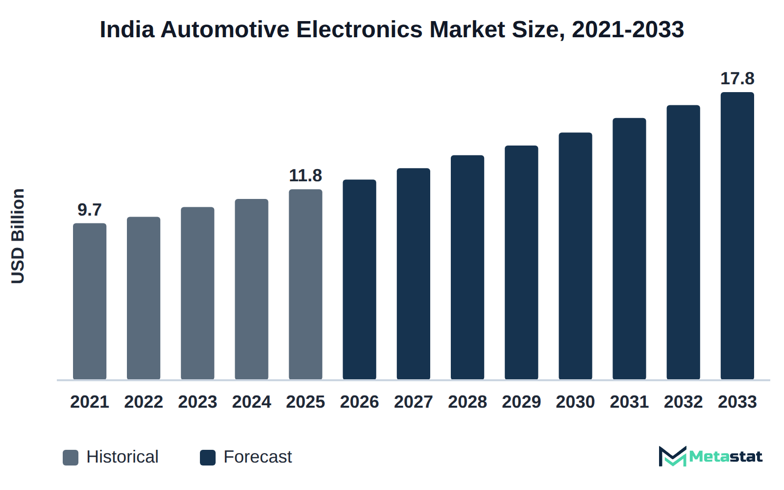 Bar chart of India Automotive Electronics market size, USD 9.7 billion in 2021 to USD 17.8 billion in 2033