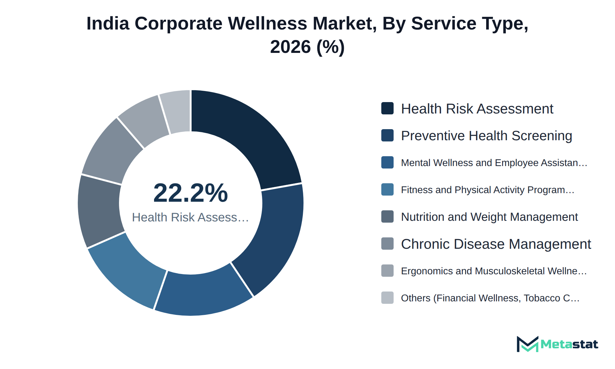 Donut chart of India Corporate Wellness market share by service type, 2026