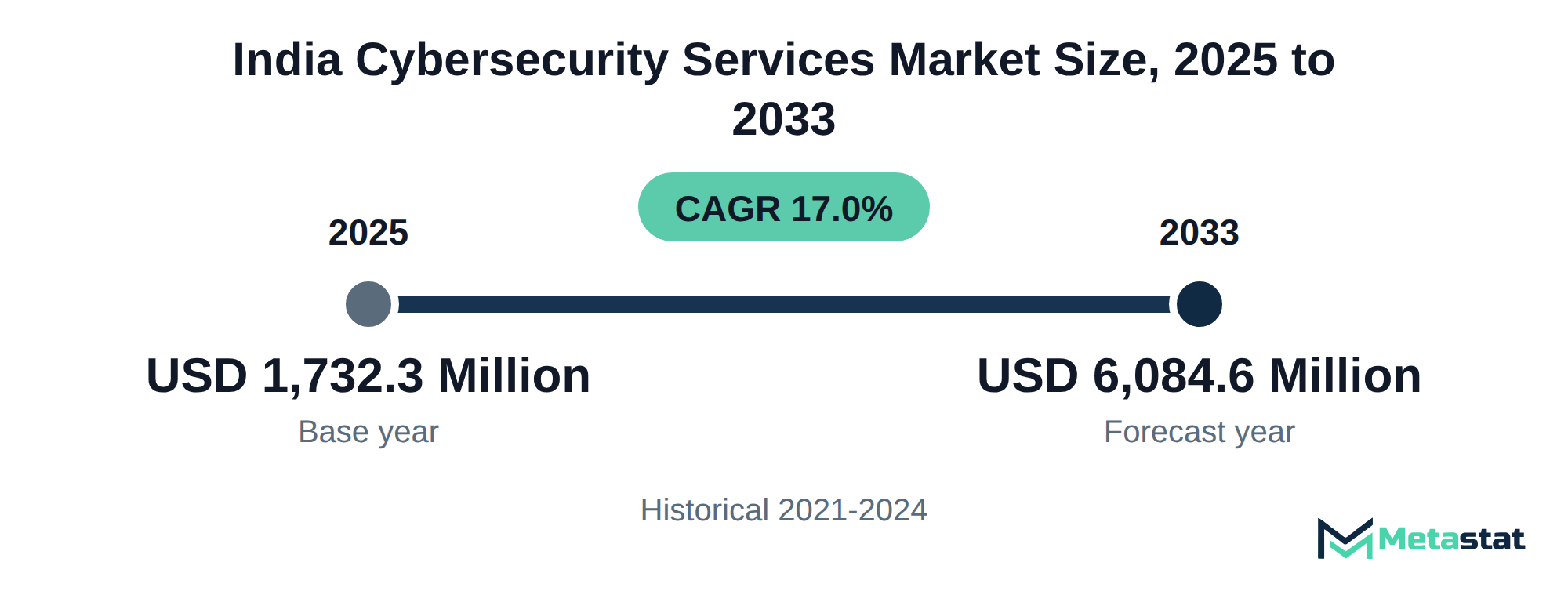 Summary chart of India Cybersecurity Services market size, USD 1,732.3 million in 2025 to USD 6,084.6 million in 2033, growing at 17.0% a year