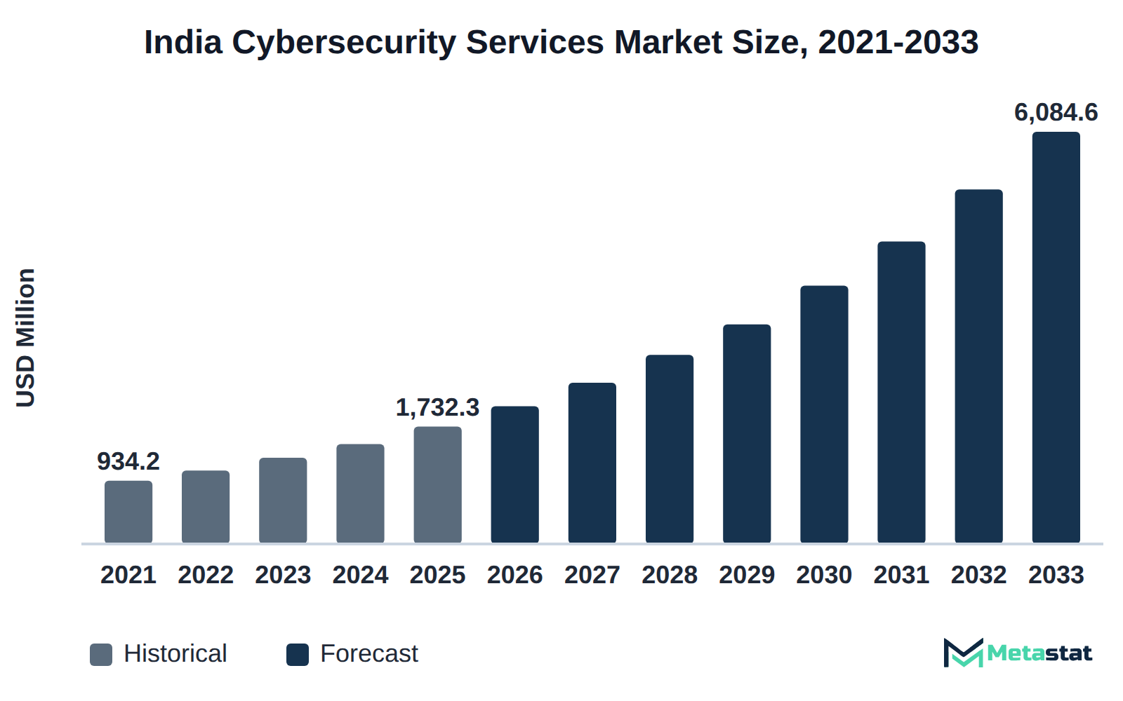 Bar chart of India Cybersecurity Services market size, USD 934.2 million in 2021 to USD 6,084.6 million in 2033