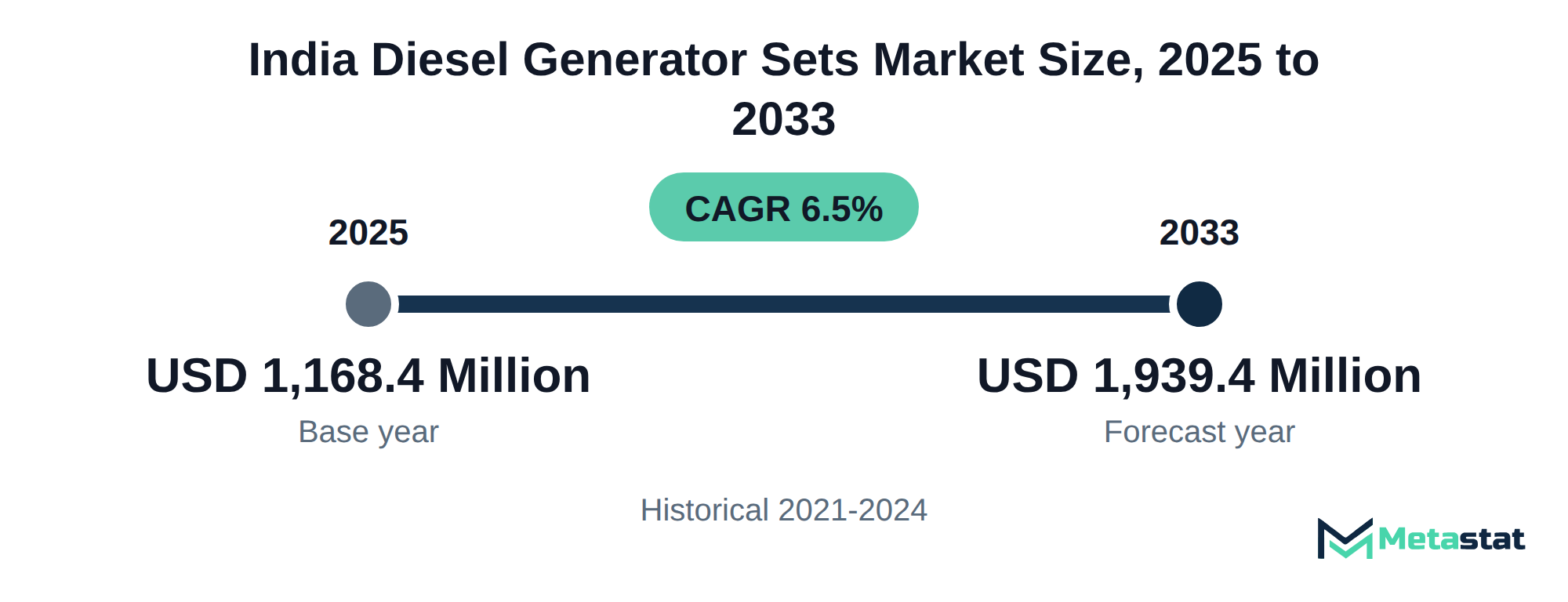 Summary chart of India Diesel Generator Sets market size, USD 1,168.4 million in 2025 to USD 1,939.4 million in 2033, growing at 6.5% a year