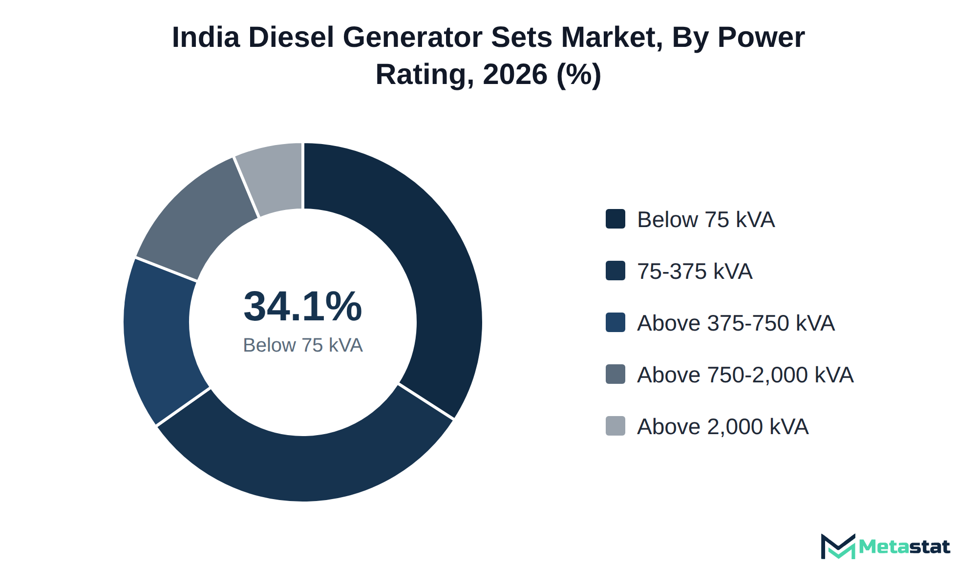 Donut chart of India Diesel Generator Sets market share by power rating, 2026