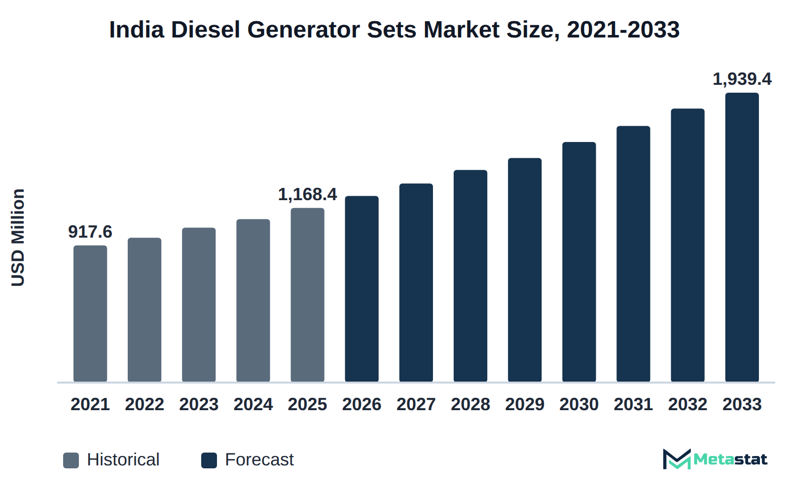 Bar chart of India Diesel Generator Sets market size, USD 917.6 million in 2021 to USD 1,939.4 million in 2033