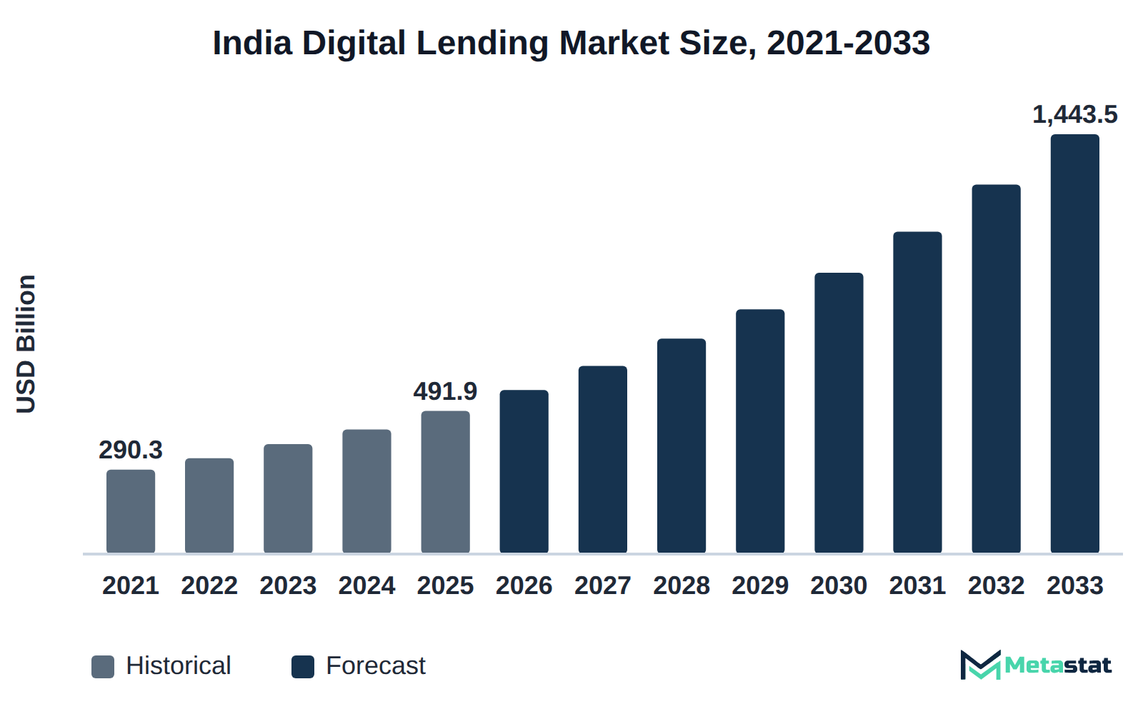 Bar chart of India Digital Lending market size, USD 290.3 billion in 2021 to USD 1,443.5 billion in 2033