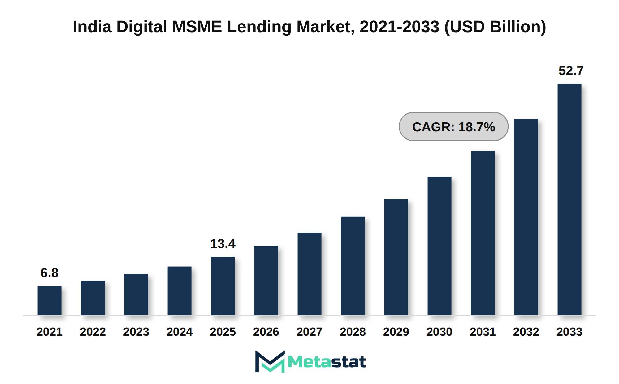 India Digital MSME Lending Market Market Size By Value