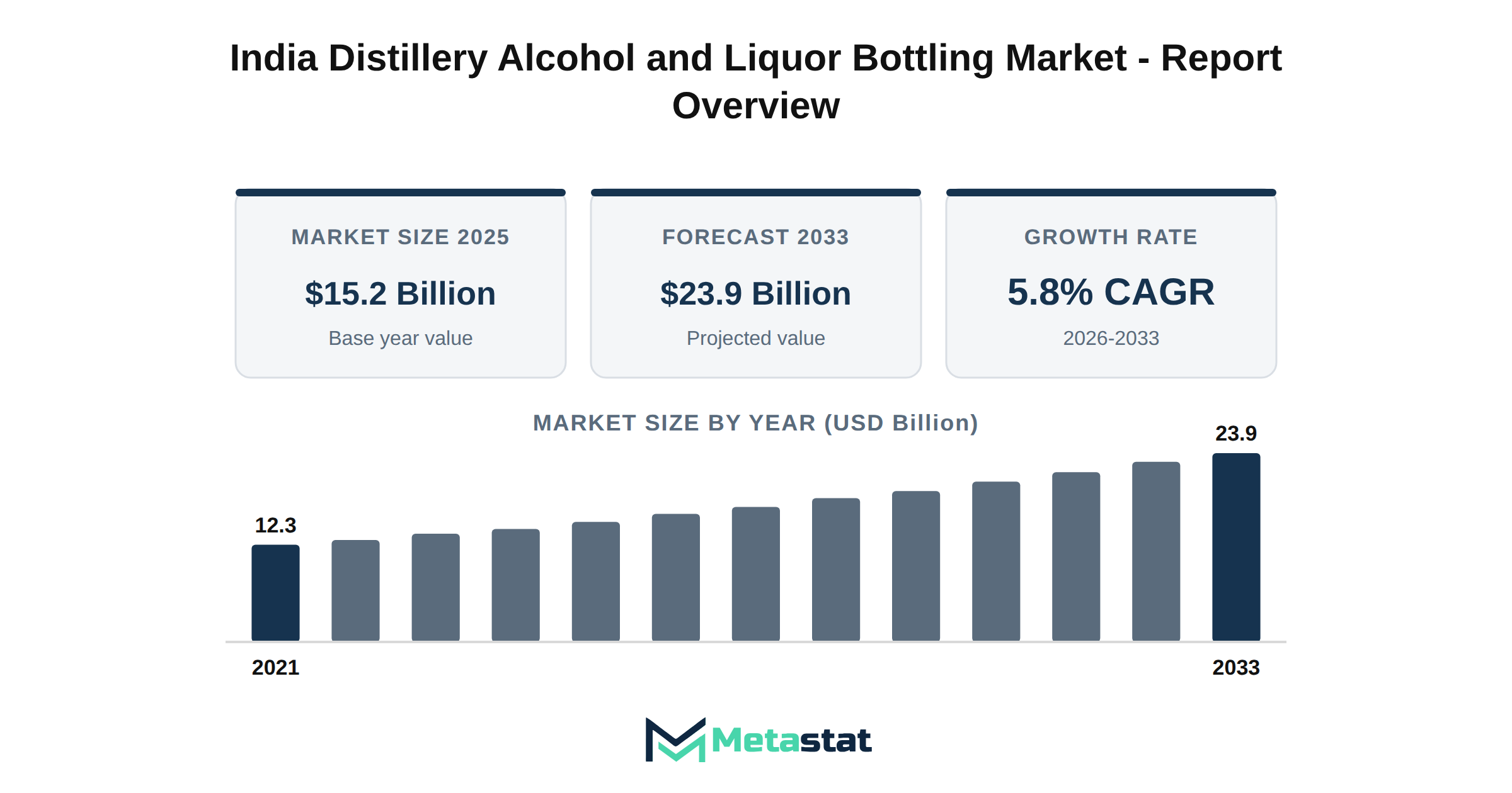 India Distillery Alcohol and Liquor Bottling Market Market Overview