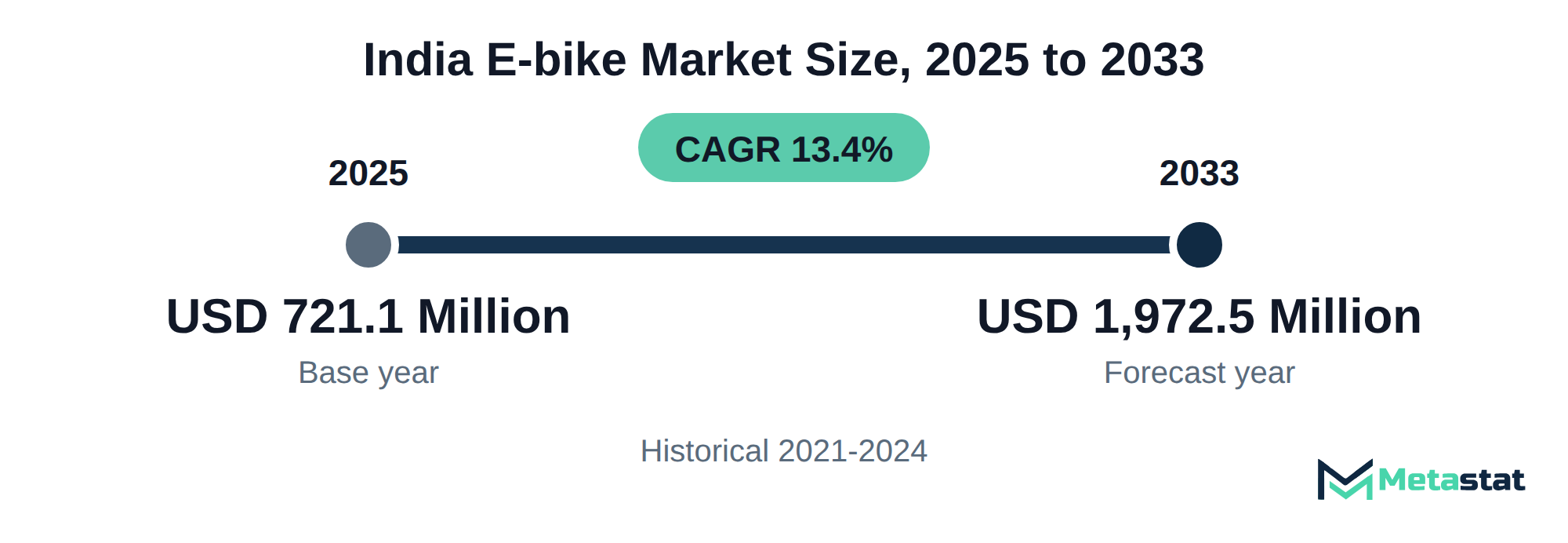 Summary chart of India E-bike market size, USD 721.1 million in 2025 to USD 1,972.5 million in 2033, growing at 13.4% a year