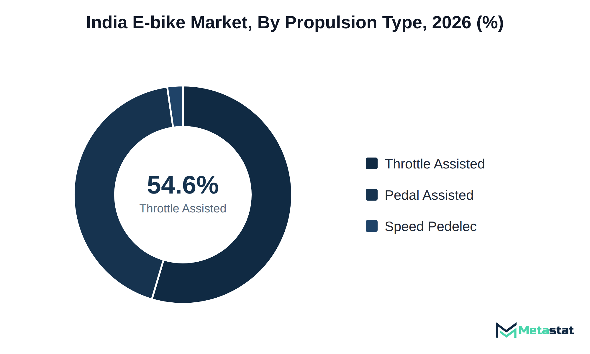 Donut chart of India E-bike market share by propulsion type, 2026