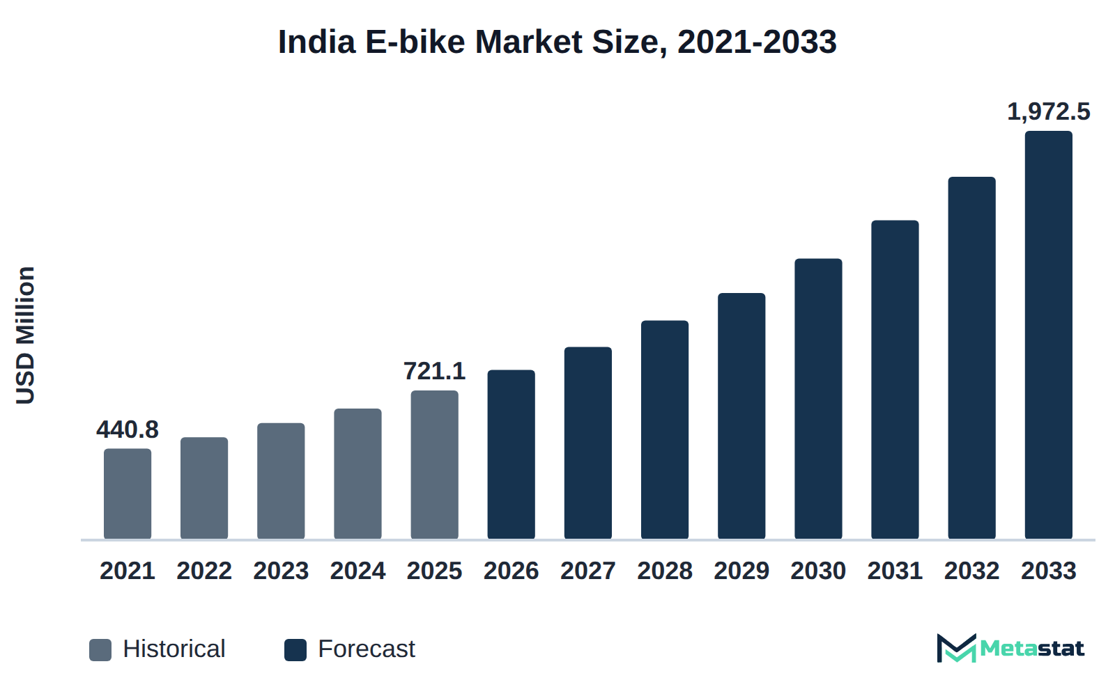 Bar chart of India E-bike market size, USD 440.8 million in 2021 to USD 1,972.5 million in 2033