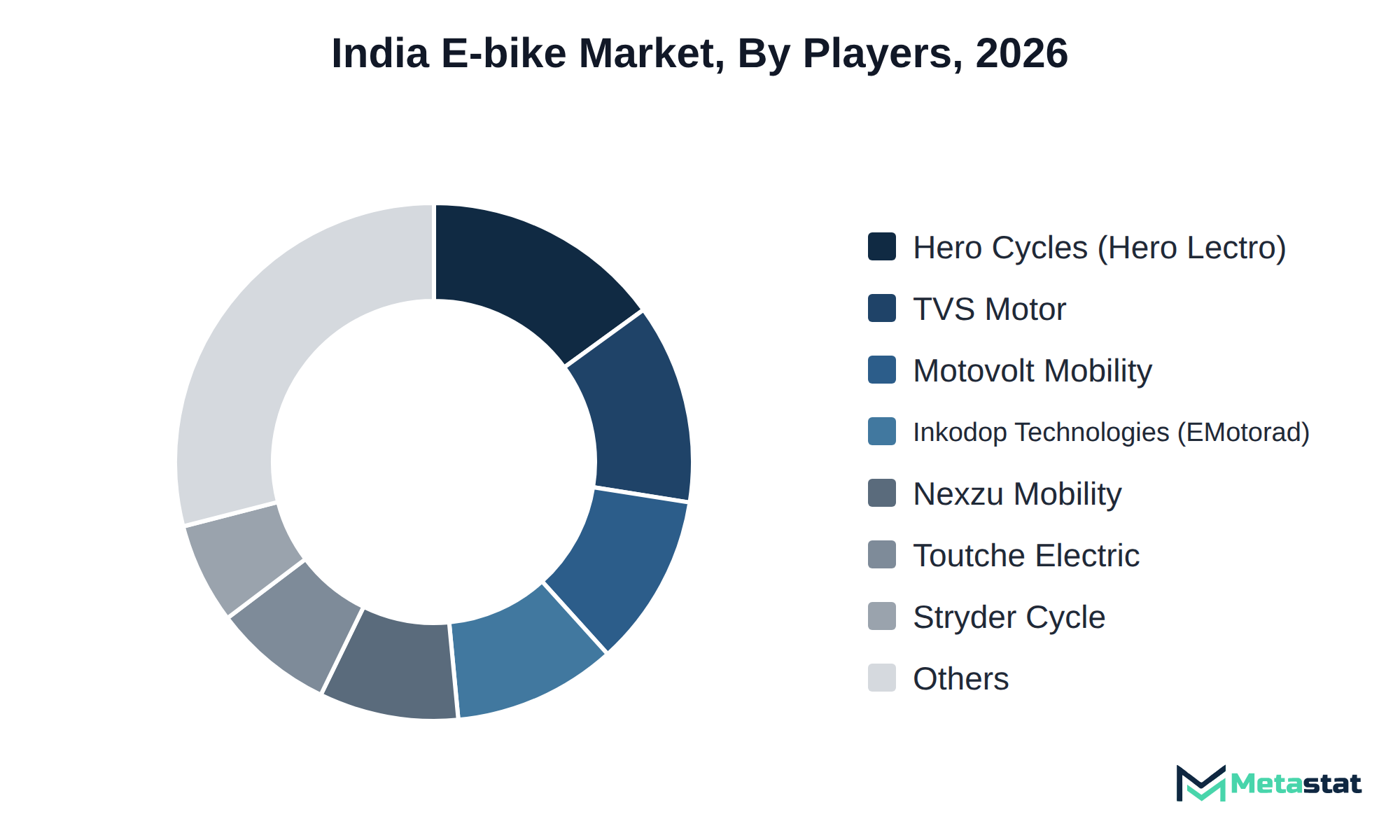 Donut chart of India E-bike market share by key players