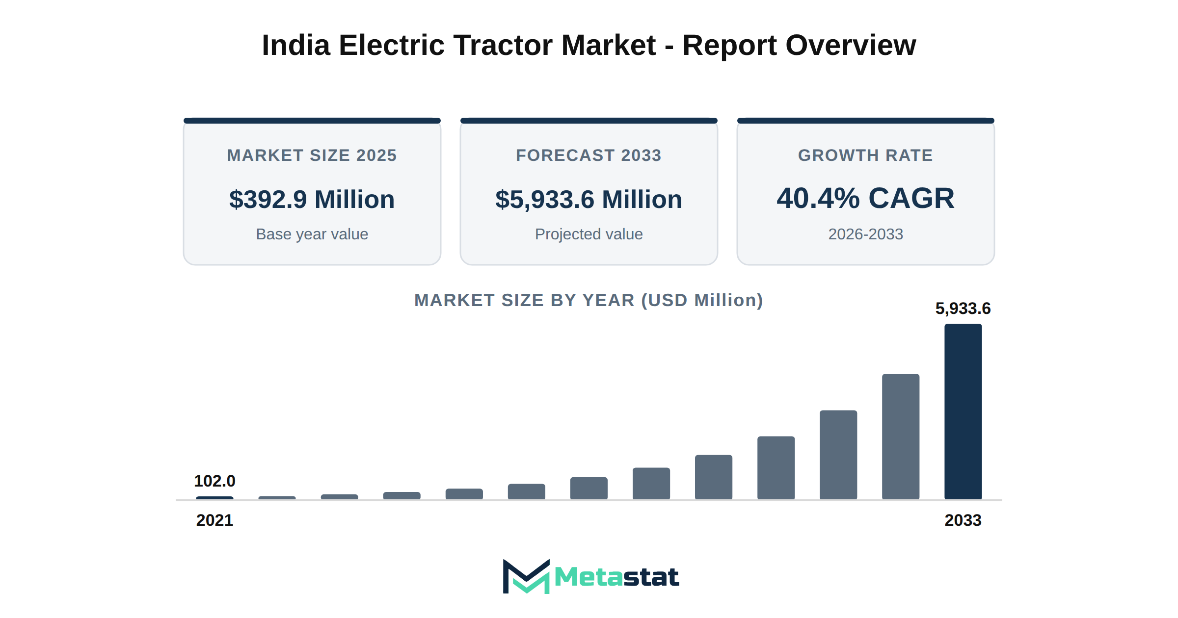 India Electric Tractor Market Market Overview