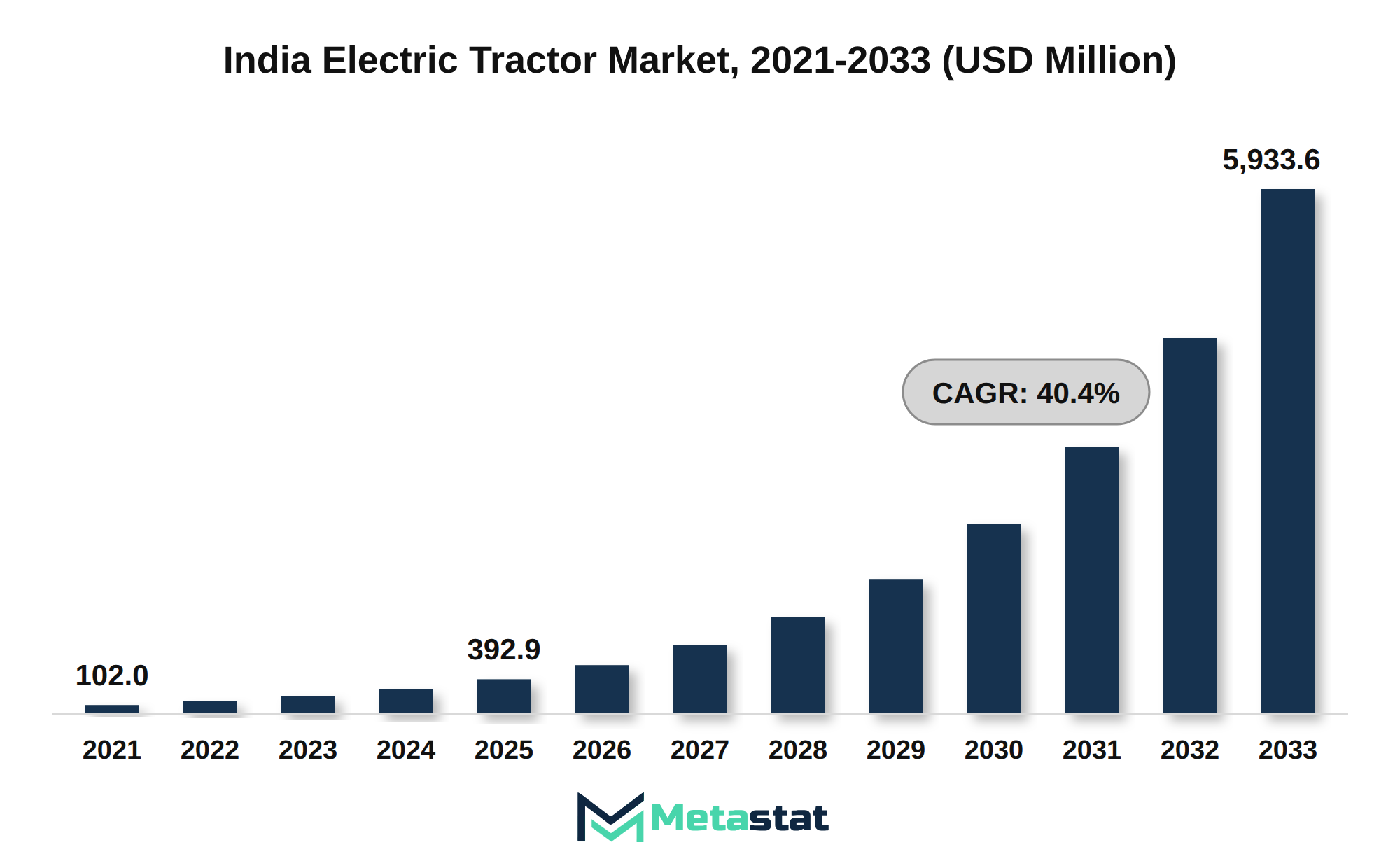 India Electric Tractor Market Market Size By Value