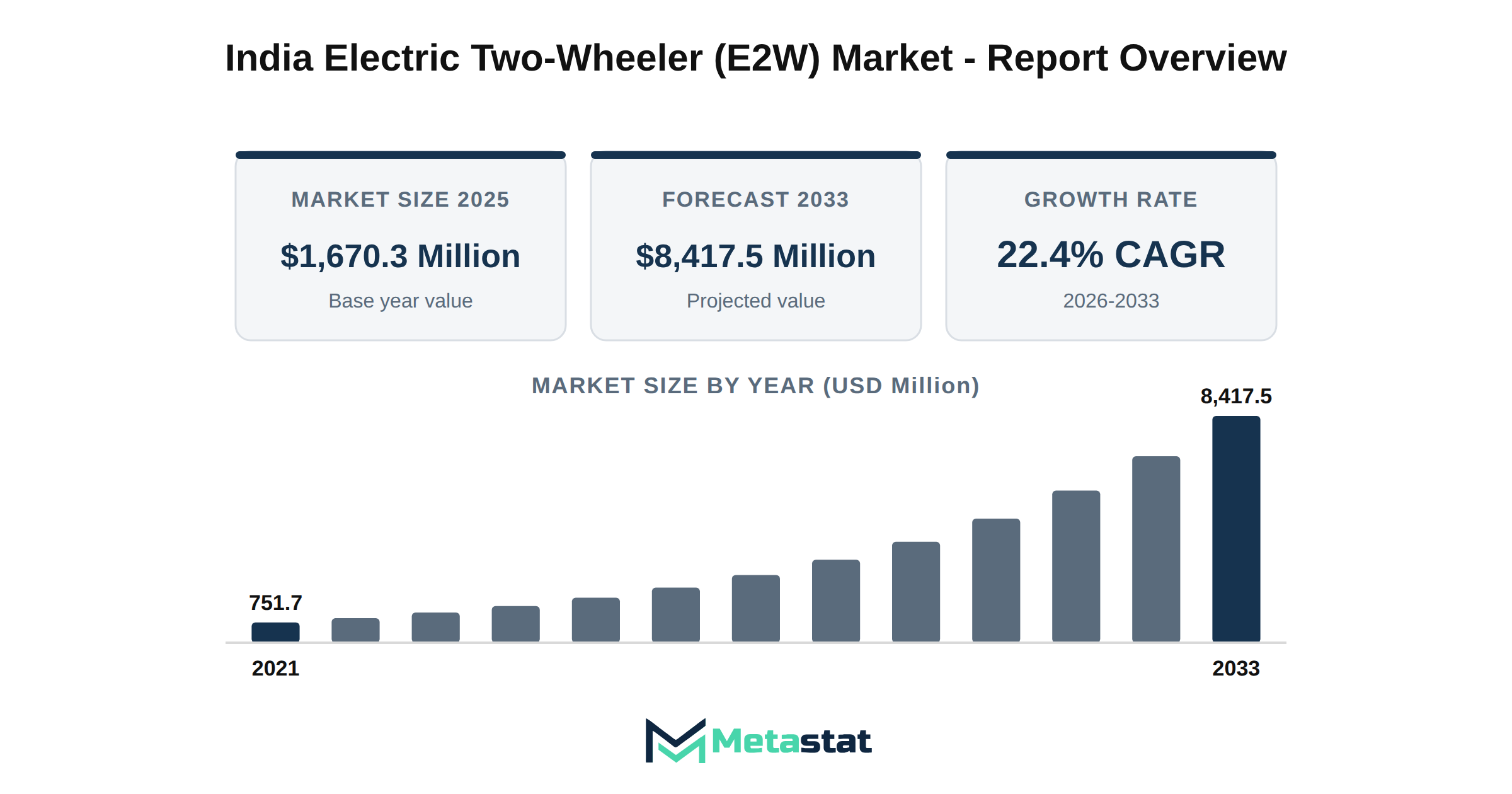 India Electric Two-Wheeler (E2W) Market Market Overview