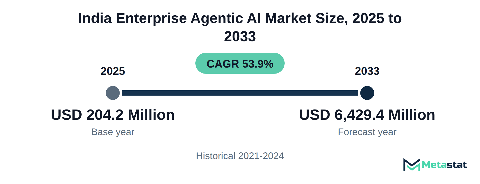 Summary chart of India Enterprise Agentic AI market size, USD 204.2 million in 2025 to USD 6,429.4 million in 2033, growing at 53.9% a year