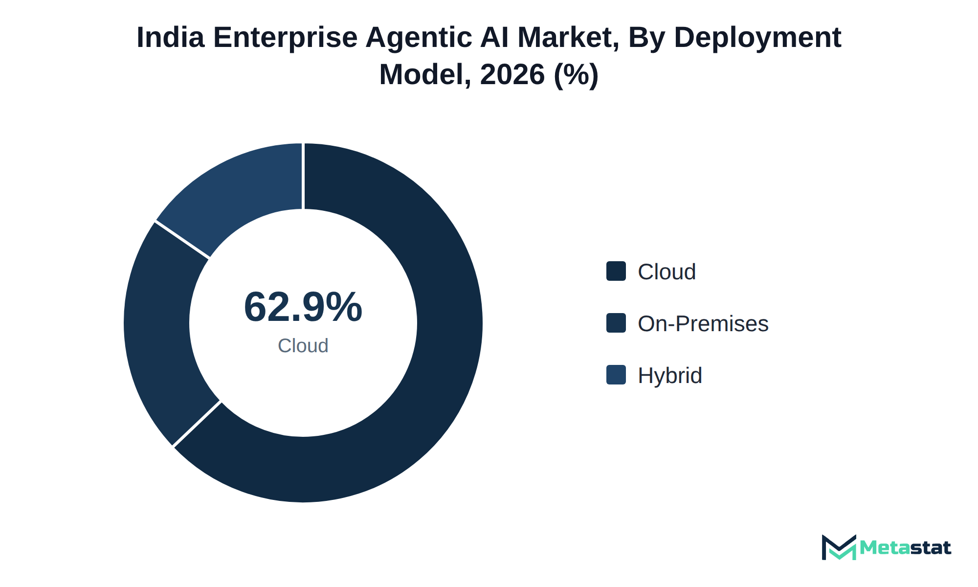 Donut chart of India Enterprise Agentic AI market share by deployment model, 2026