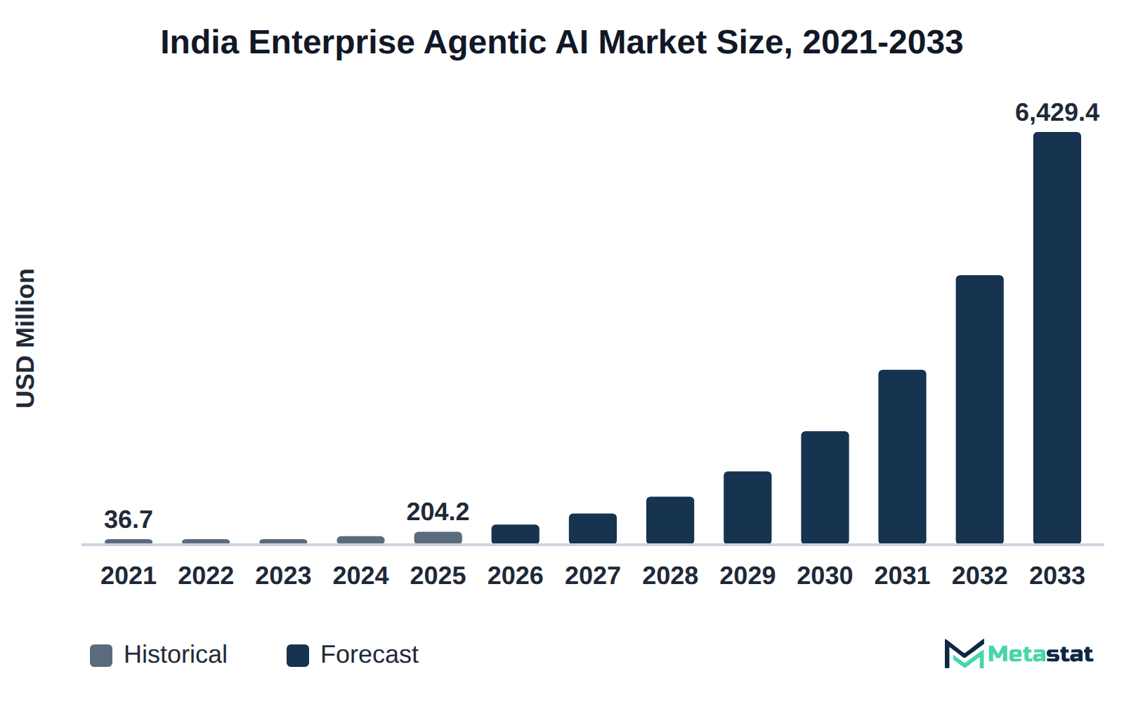 Bar chart of India Enterprise Agentic AI market size, USD 36.7 million in 2021 to USD 6,429.4 million in 2033