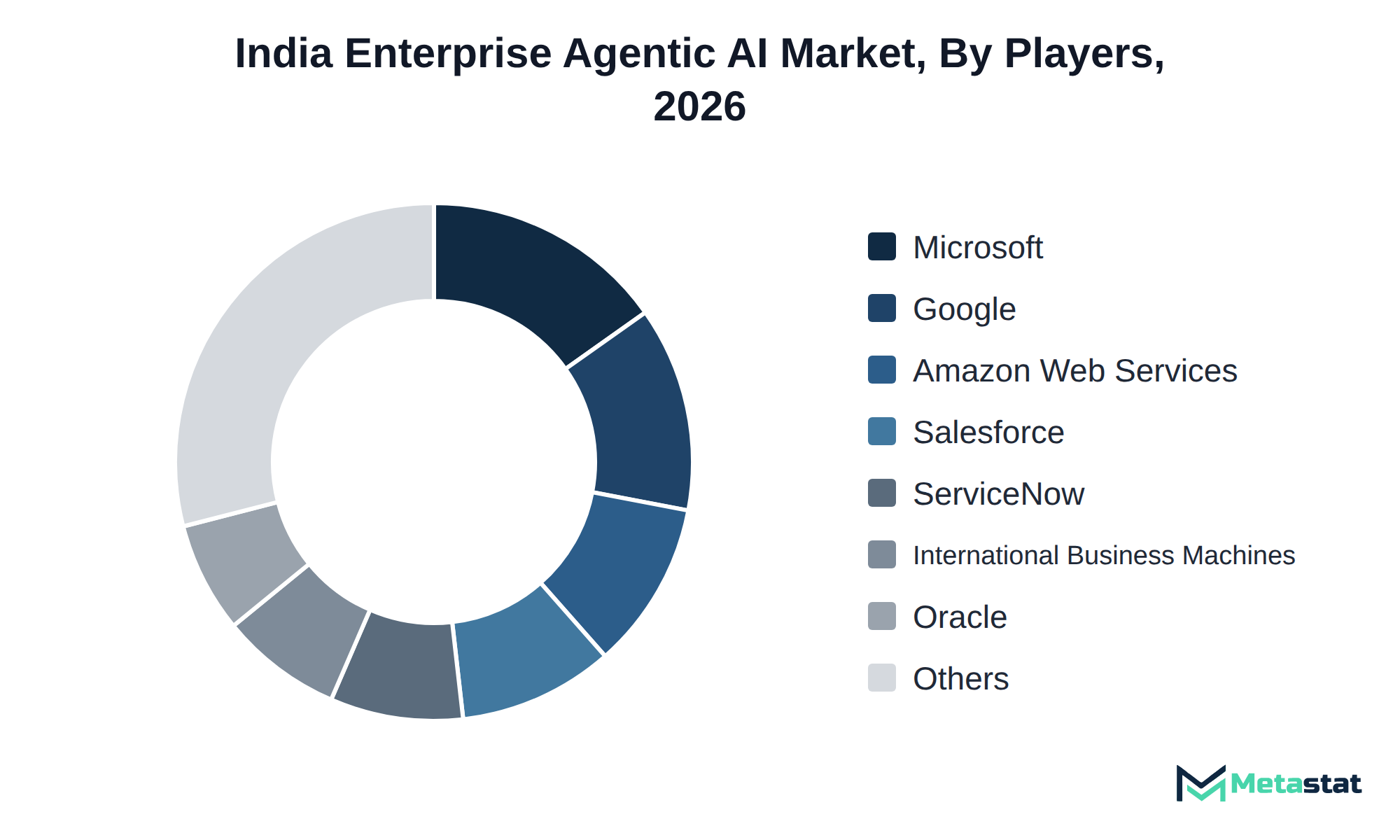 Donut chart of India Enterprise Agentic AI market share by key players