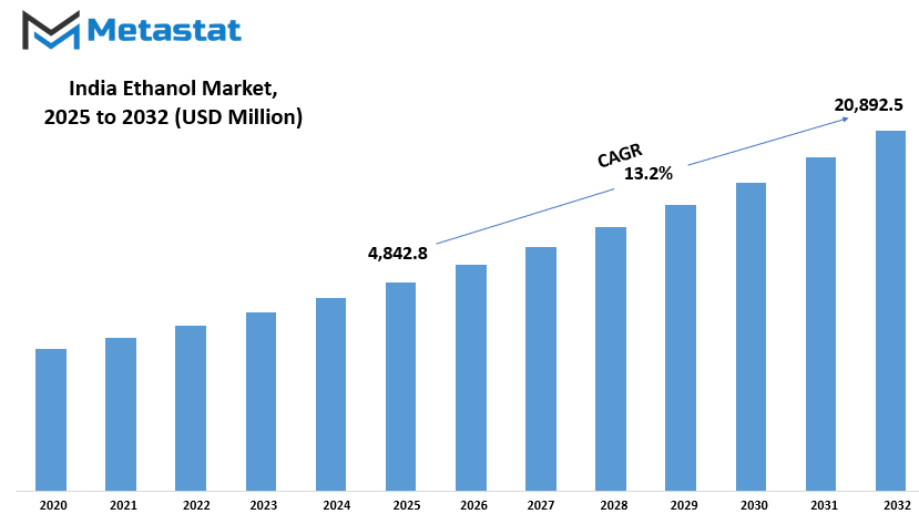 India Ethanol Market Size By Value
