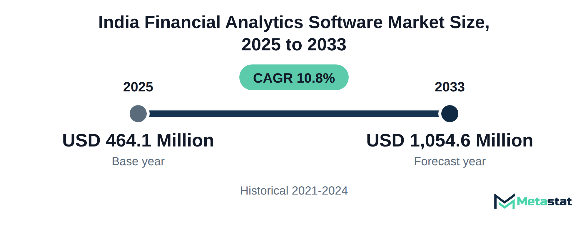 Summary chart of India Financial Analytics Software market size, USD 464.1 million in 2025 to USD 1,054.6 million in 2033, growing at 10.8% a year