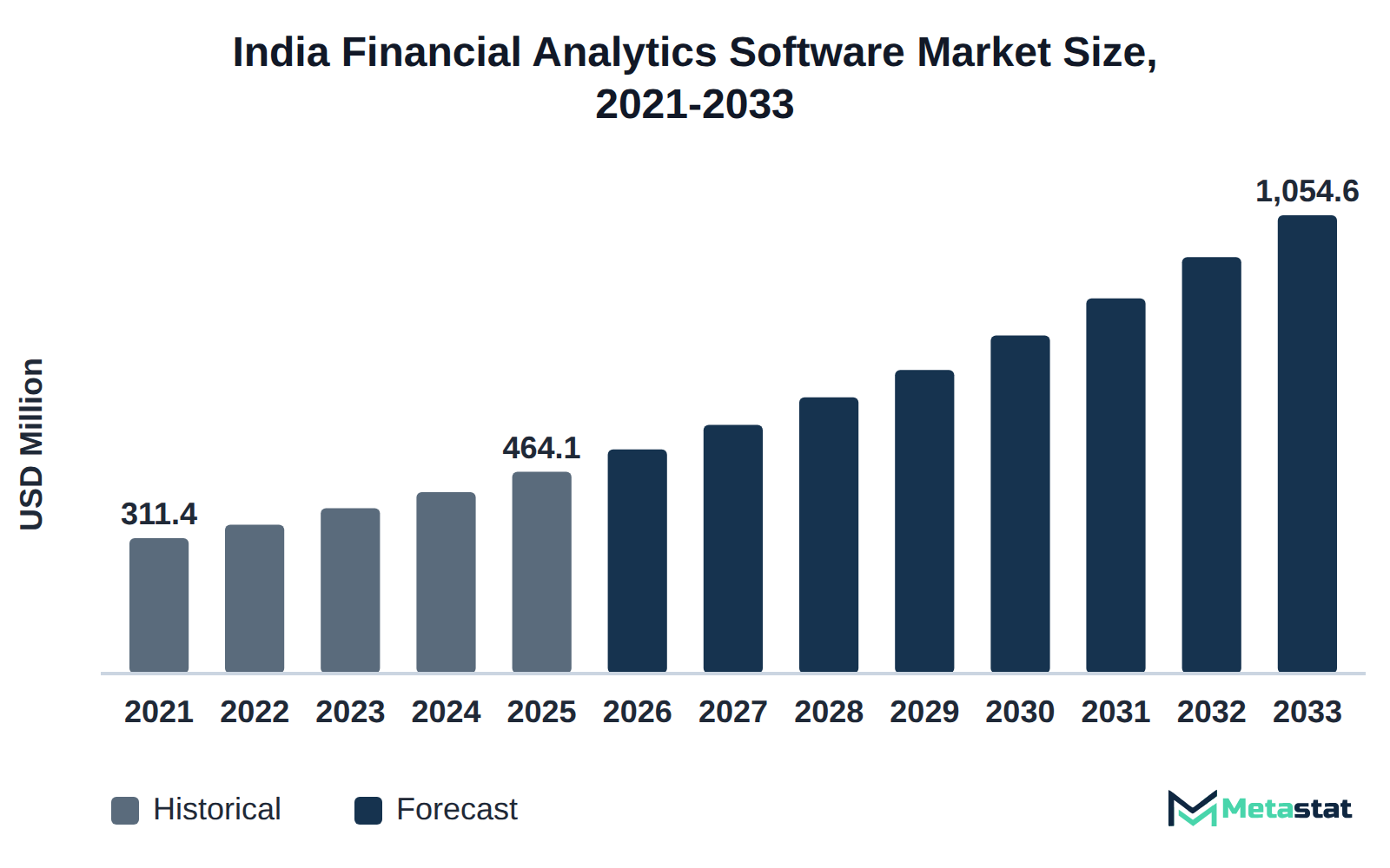 Bar chart of India Financial Analytics Software market size, USD 311.4 million in 2021 to USD 1,054.6 million in 2033