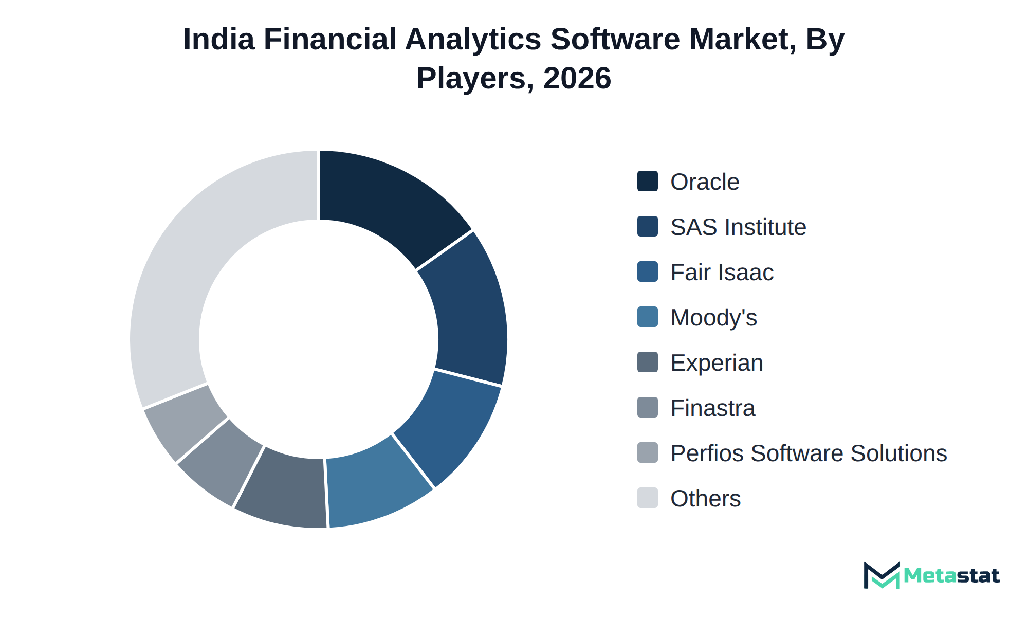 Donut chart of India Financial Analytics Software market share by key players