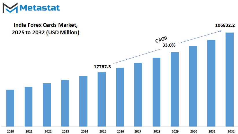 India Forex Cards Market Size By Value