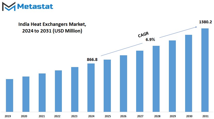 India Heat Exchangers Market Size By Value