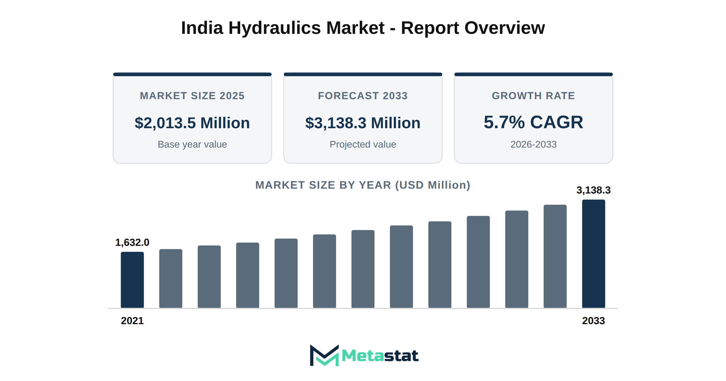 India Hydraulics Market Market Overview