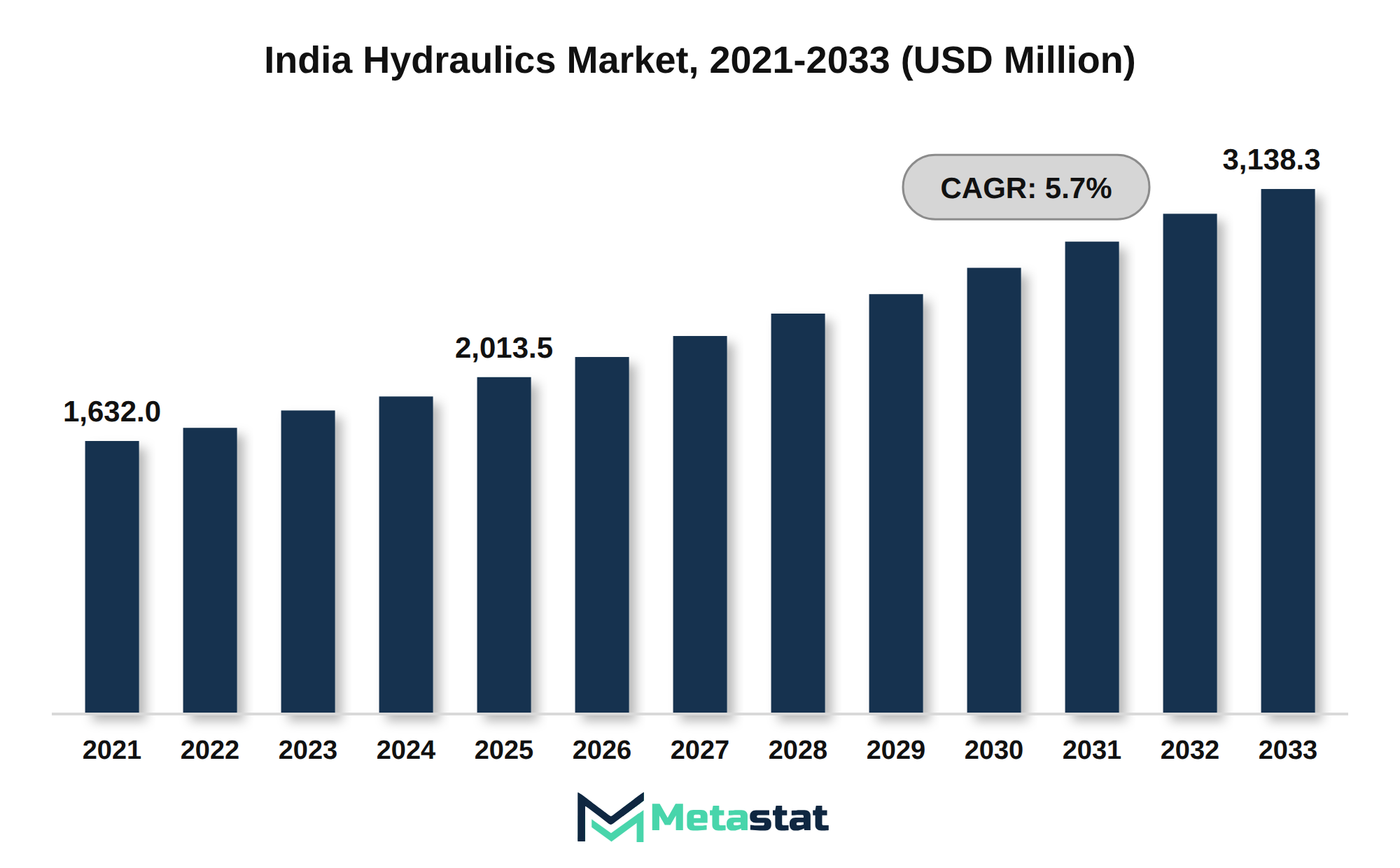 India Hydraulics Market Market Size By Value
