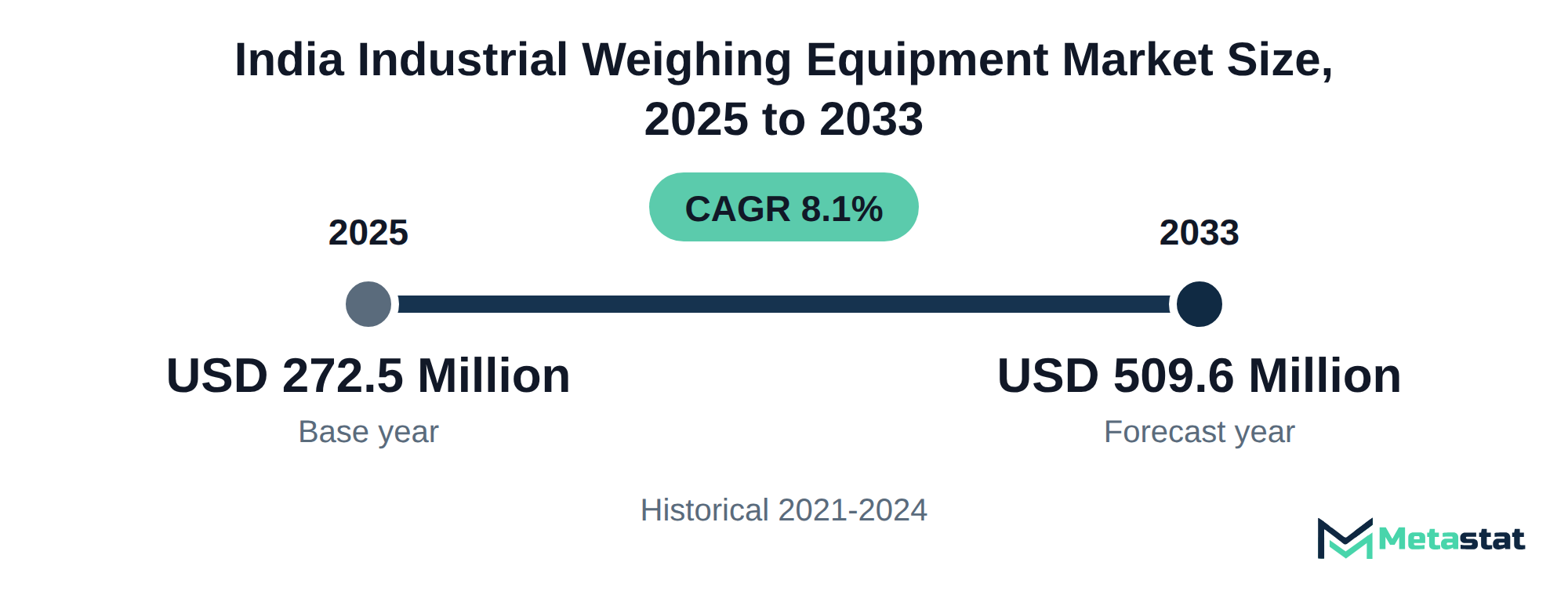 Summary chart of India Industrial Weighing Equipment market size, USD 272.5 million in 2025 to USD 509.6 million in 2033, growing at 8.1% a year