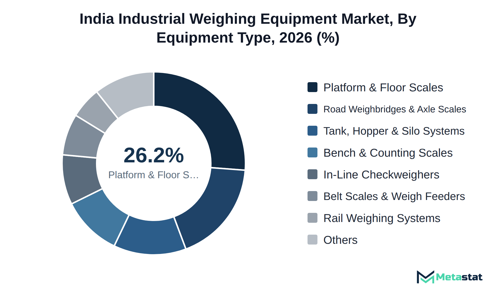 Donut chart of India Industrial Weighing Equipment market share by equipment type, 2026