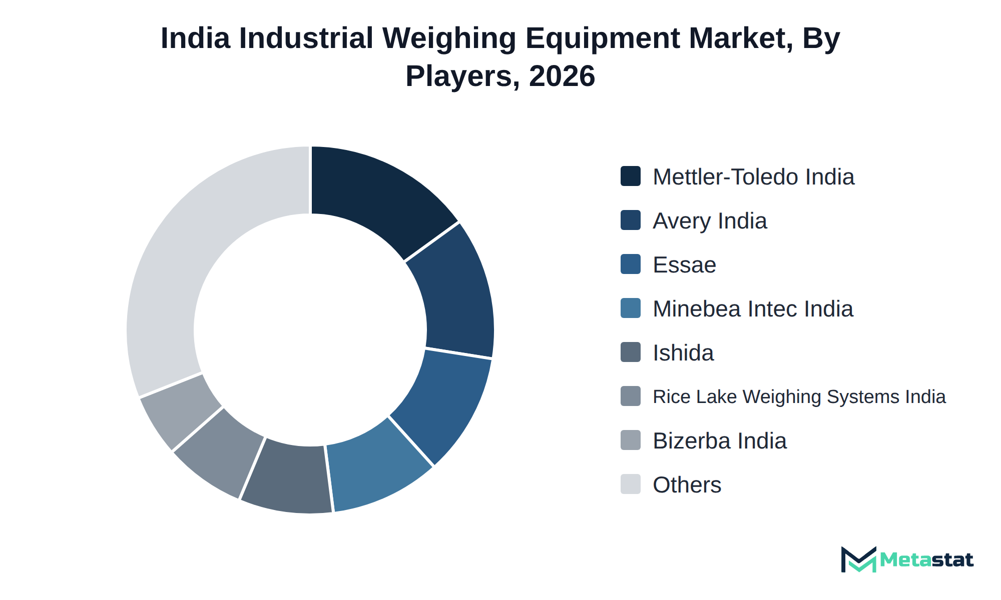 Donut chart of India Industrial Weighing Equipment market share by key players