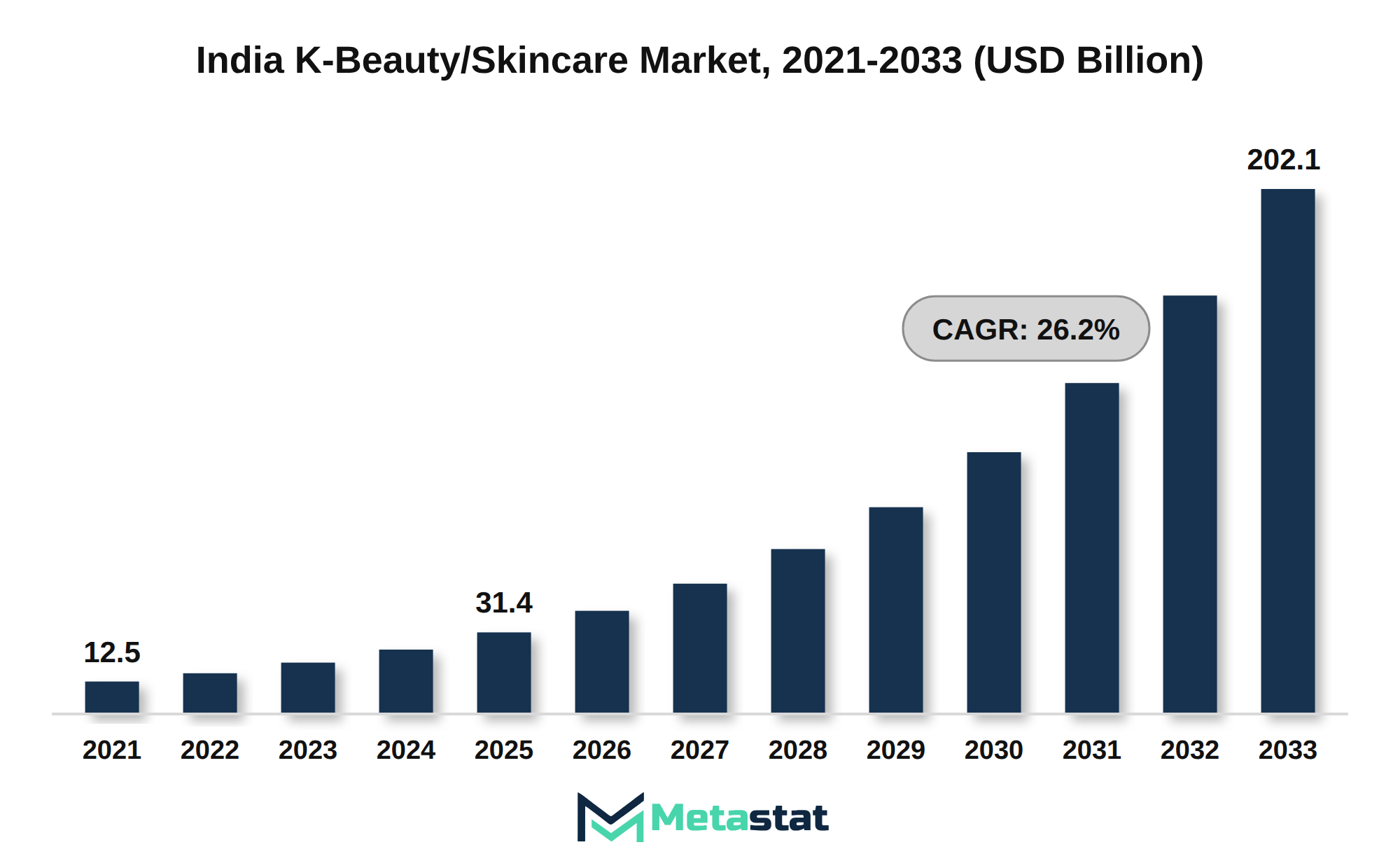 India K-Beauty/Skincare Market Market Size By Value